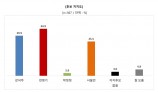 통영시장 후보 지지도, 강 29.9%, 천 34.9%, 서 25.5%